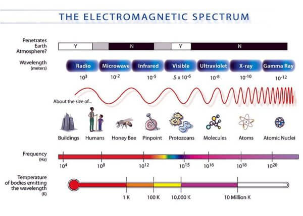 diagram of electromagnetic spectrum