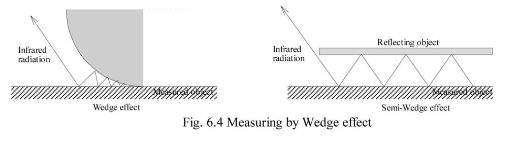 measuring-by-wedge-effect