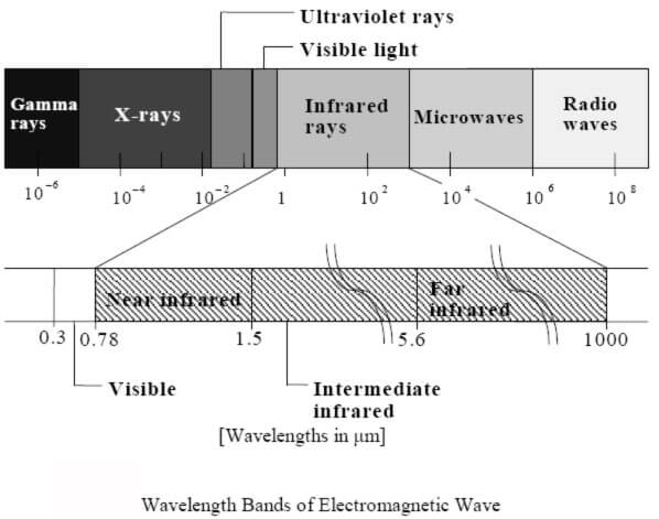 Wavelength Bands of Electromagnetic Wave